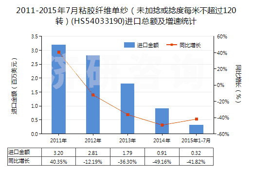 2011-2015年7月粘膠纖維單紗（未加捻或捻度每米不超過120轉(zhuǎn)）(HS54033190)進(jìn)口總額及增速統(tǒng)計(jì)